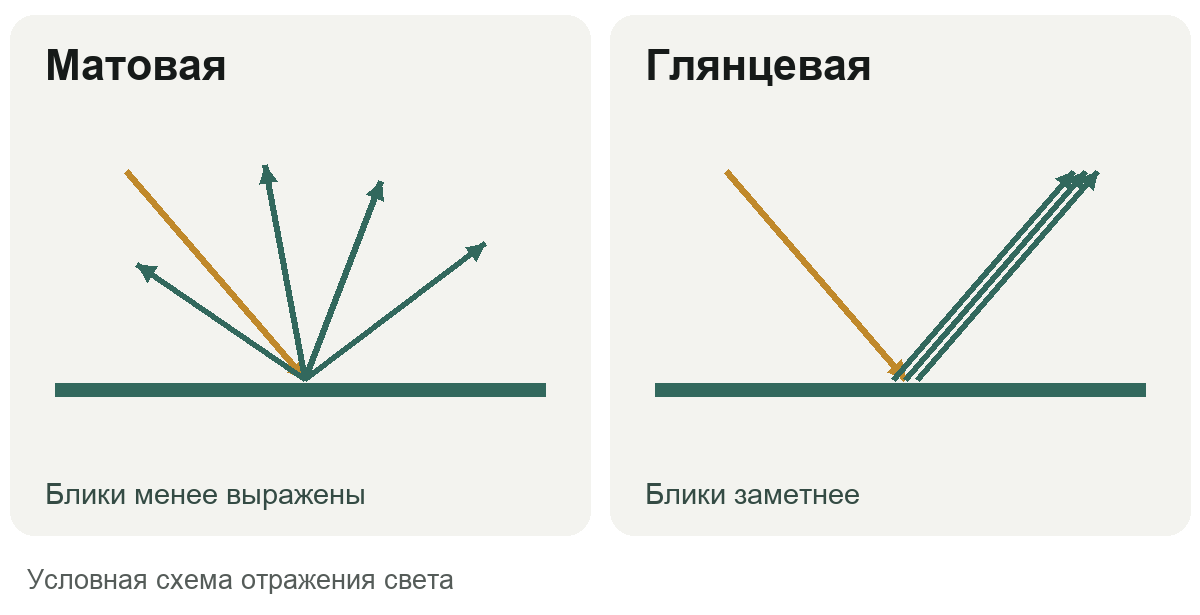 Условная схема: у матового покрытия отражённый свет распределяется по разным направлениям, у глянцевого выражено направленное отражение