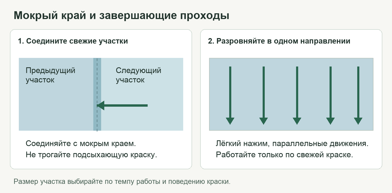Схема соединения свежих участков краски и параллельных завершающих проходов валика
